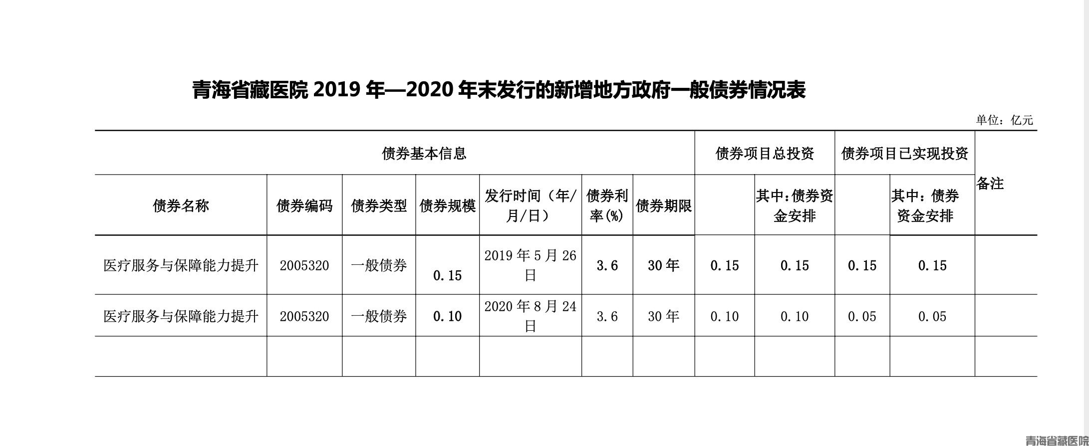 2020年地方政府债券存续期信息公开(图2)